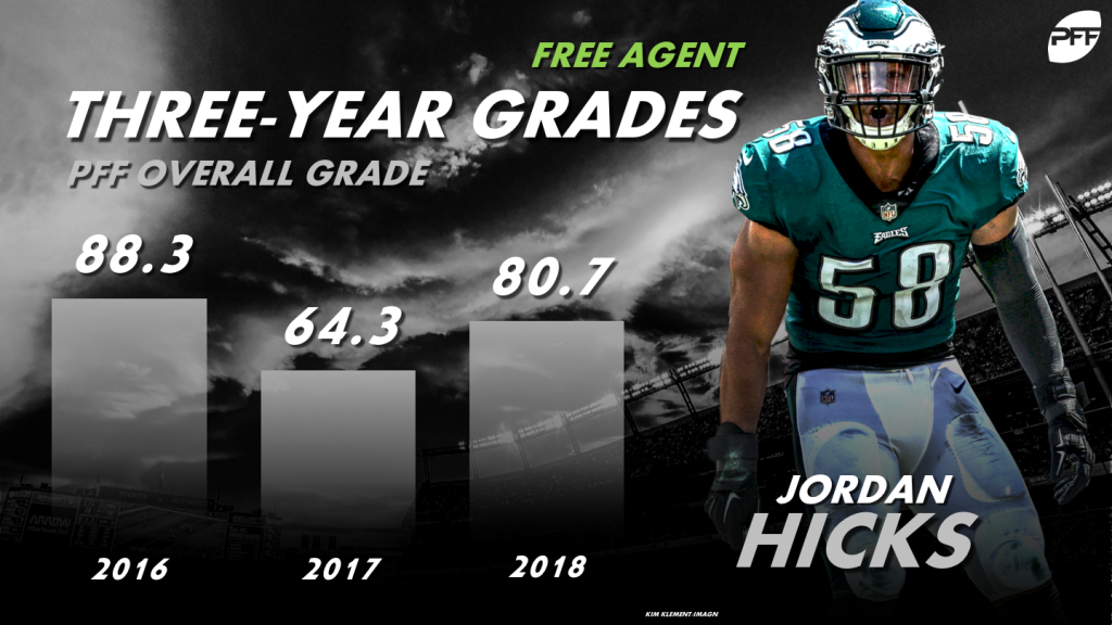 Top-10 Free Agent Linebackers in 2019