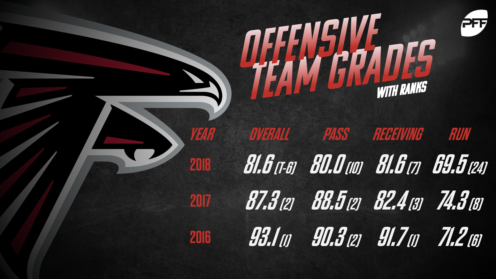 What happened to the Falcons' offense? NFL News, Rankings and