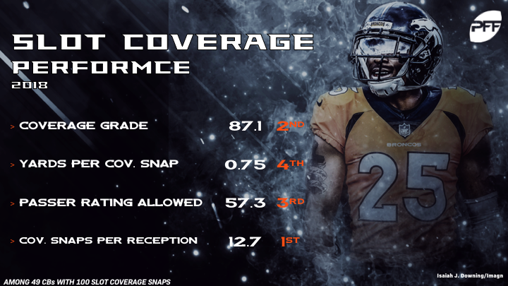 PFF ranks Chris Harris Jr. as the #1 slot cornerback of the PFF era (since  2006) : r/DenverBroncos