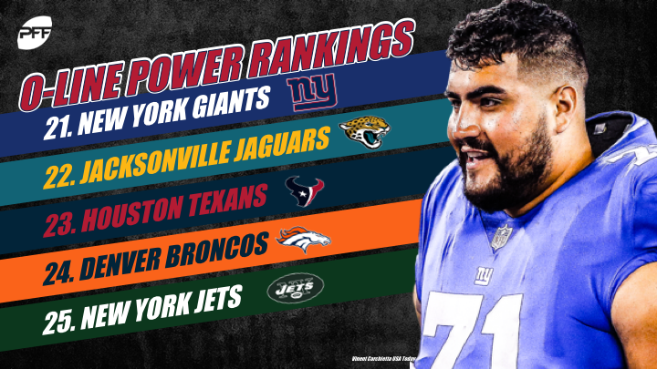 New York Giants' offensive line ranked 20th by PFF