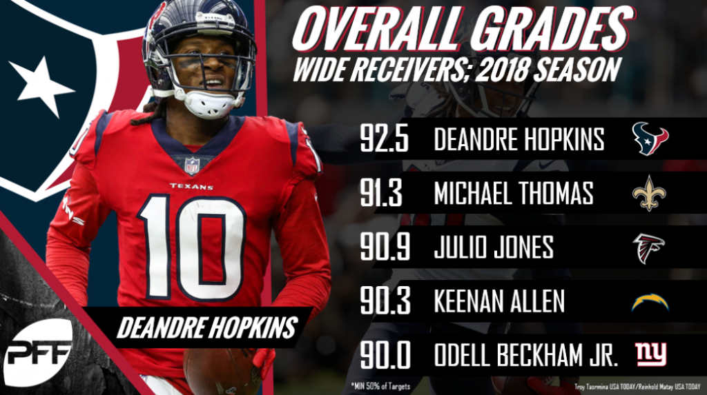 Texans' DeAndre Hopkins crowned the 2018 PFF Offensive Player of the Year, NFL News, Rankings and Statistics