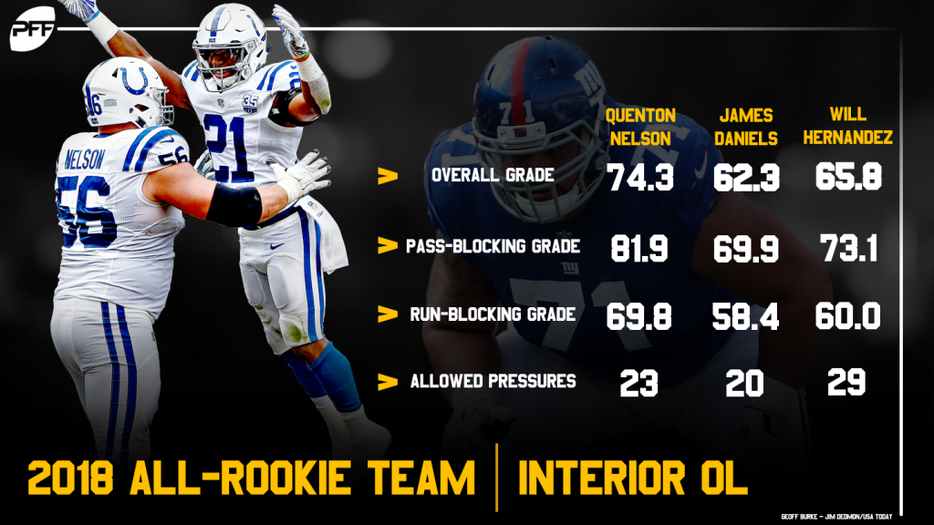 Pro Football Focus - PFF's highest-graded offensive rookies