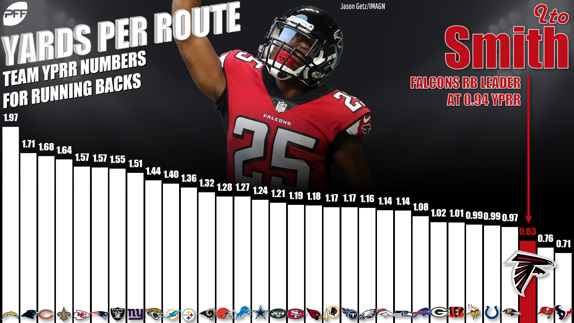 Falcons best offseason move according to PFF