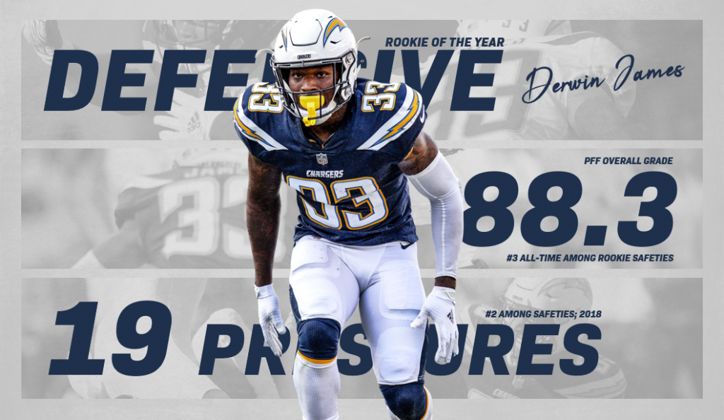 Chargers S Derwin James named PFF's Defensive Rookie of the Year, NFL  News, Rankings and Statistics