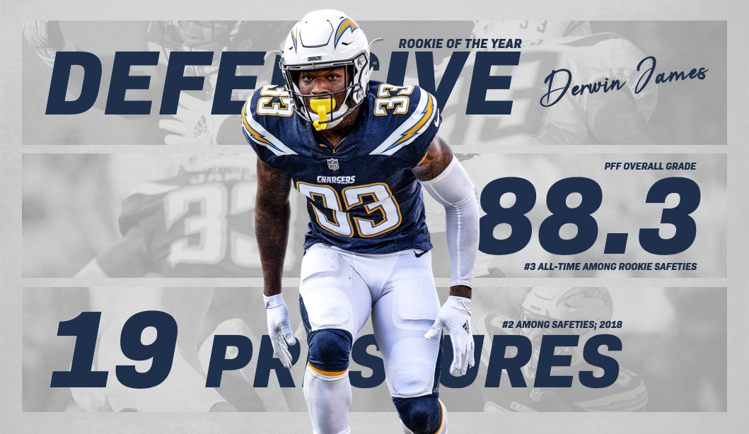 Chargers S Derwin James named PFF's Defensive Rookie of the Year