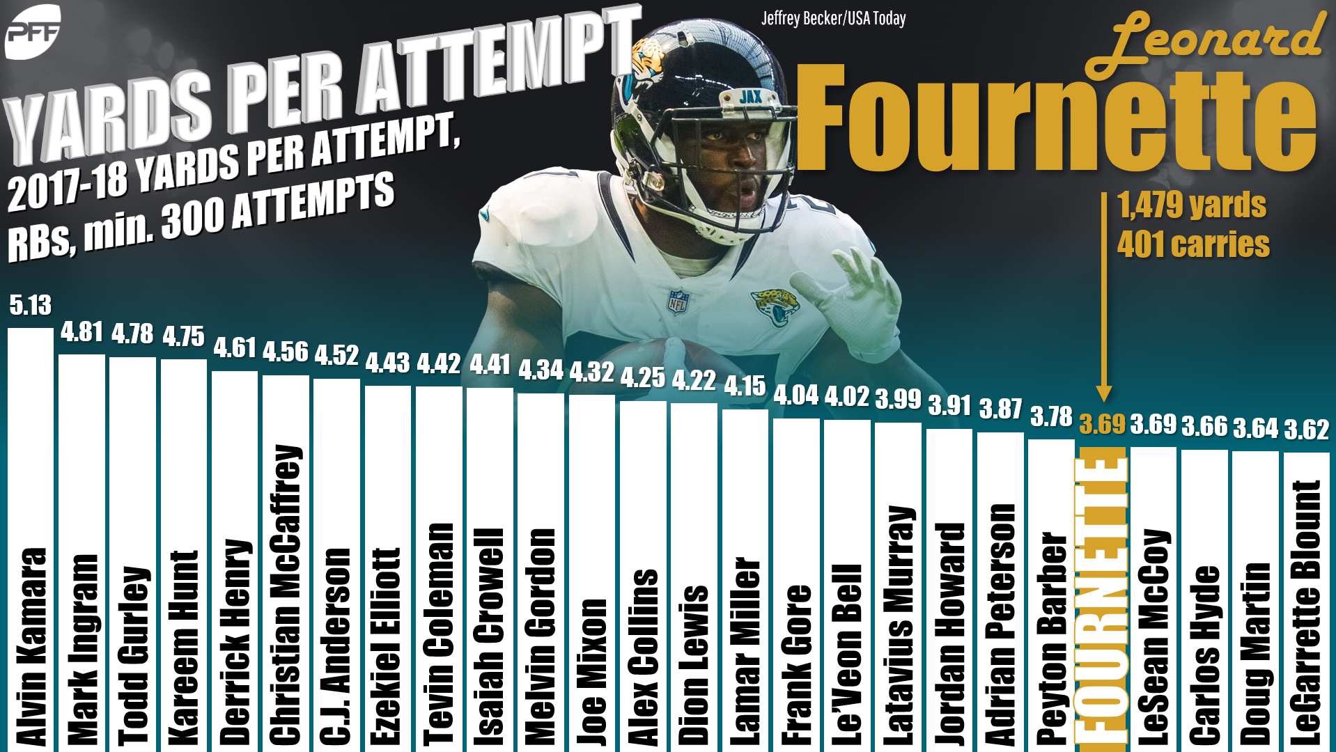 PFF Fantasy Football on X: Fournette weighed 228 last season