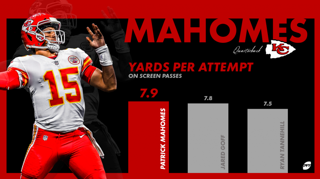 Mahomes and the Chiefs offensive environment have elevated each other to  historic levels, NFL News, Rankings and Statistics