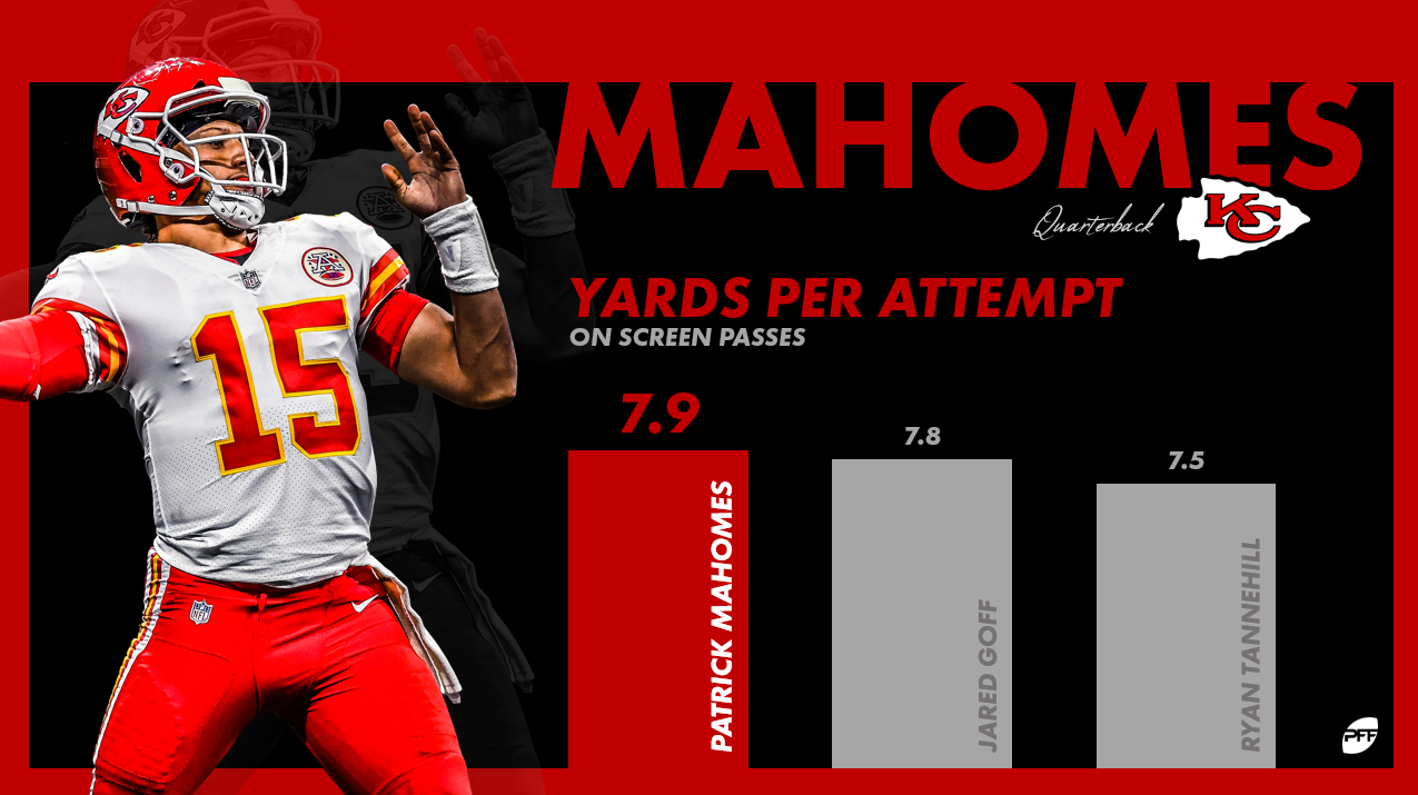 Mahomes and the Chiefs offensive environment have elevated each other