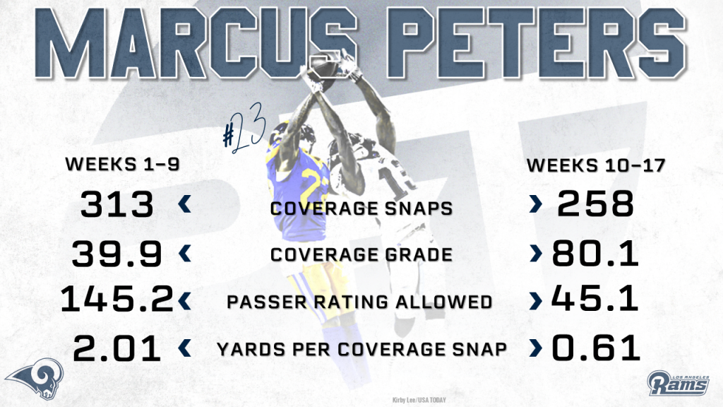 PFF on X: Lowest passer-rating allowed in man-coverage 