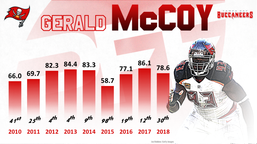 Bleacher Report: Gerald McCoy listed as most likely to be cut