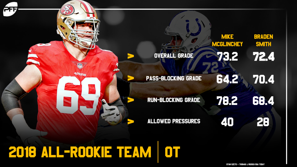 The PFF Midseason All-Rookie Team, NFL News, Rankings and Statistics