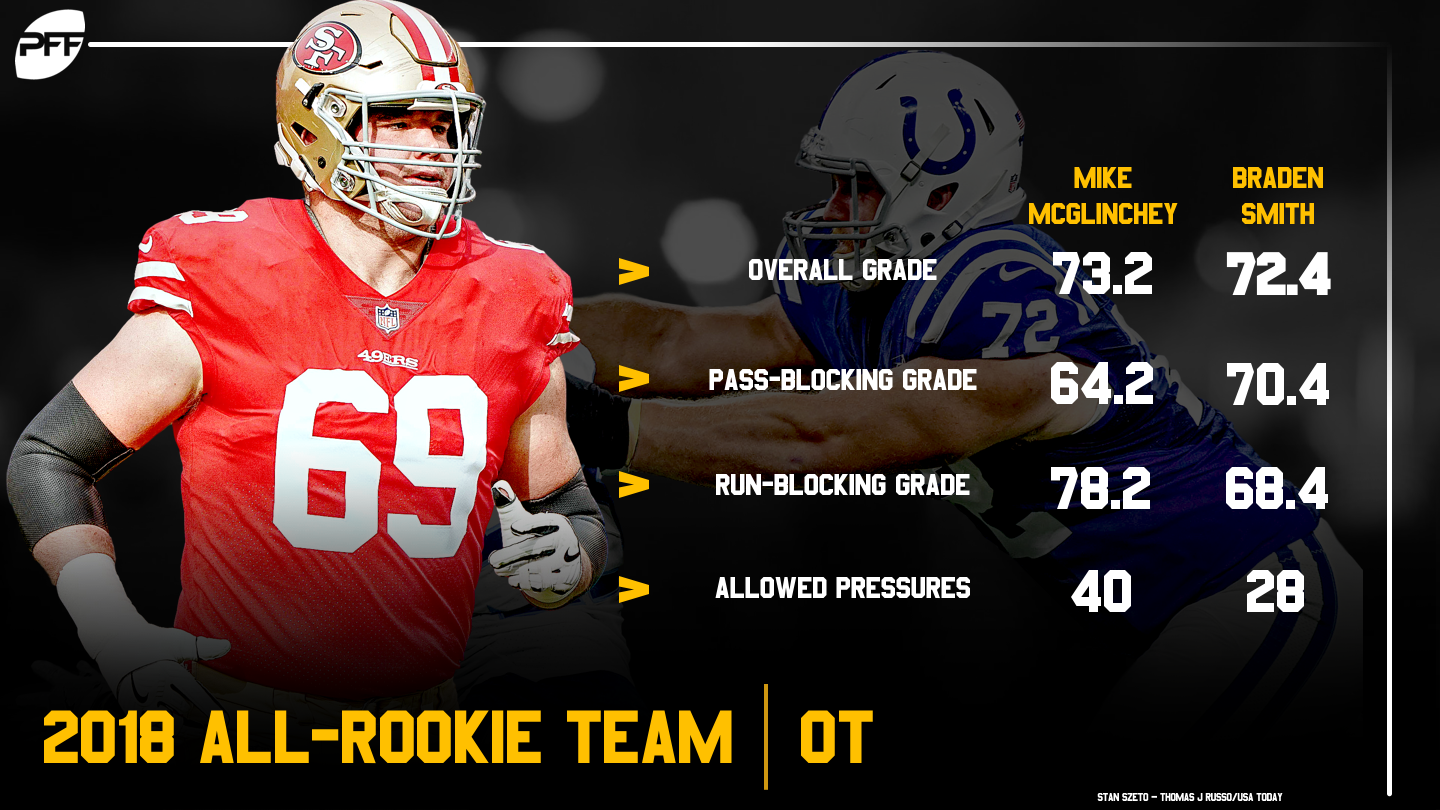 The 2018 NFL All-Rookie Team