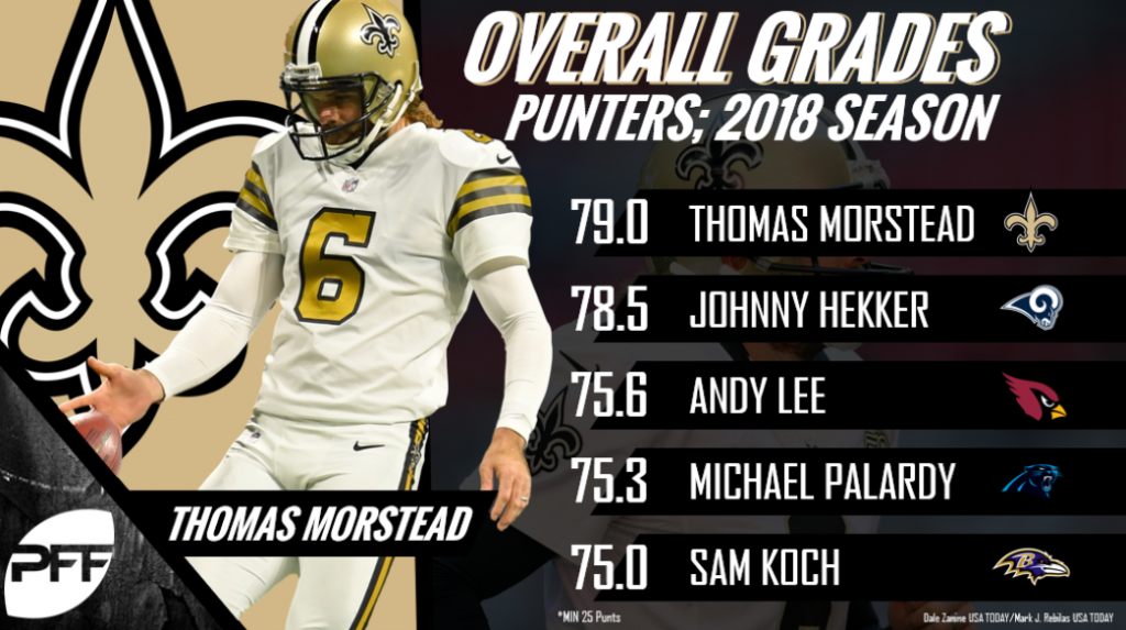 The NFL's best players at each position ranked by PFF grade. Agree? 