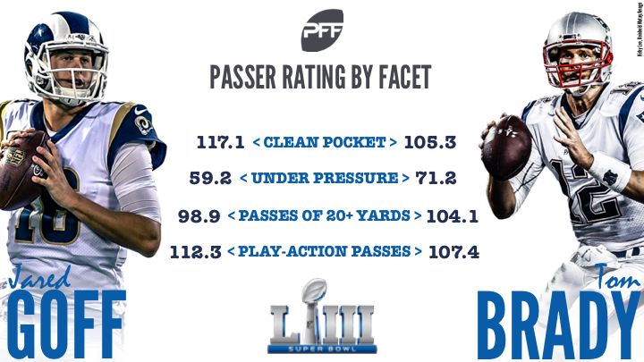 Tom Brady's six Super Bowl performances, ranked by PFF grade, NFL News,  Rankings and Statistics