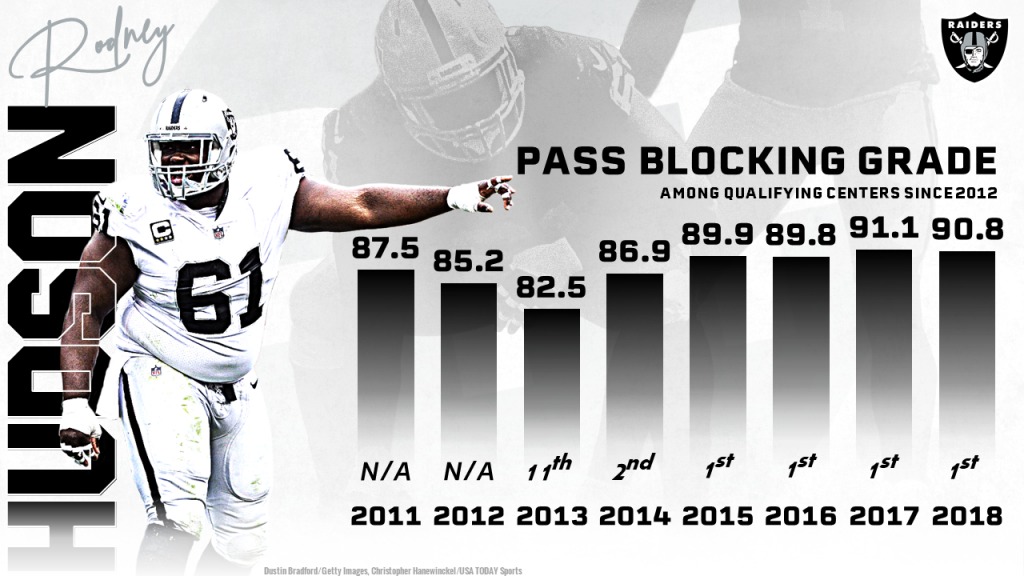 Veteran center Rodney Hudson continues to shine in pass protection for the  Raiders, NFL News, Rankings and Statistics