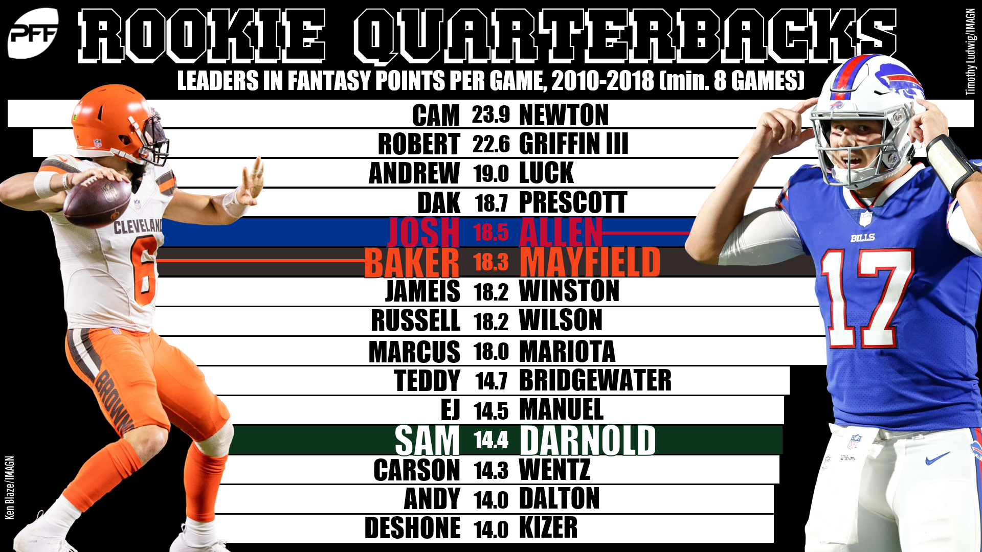 NFL quarterback rankings: PFF ranks for every team's QB entering 2018, NFL  News, Rankings and Statistics