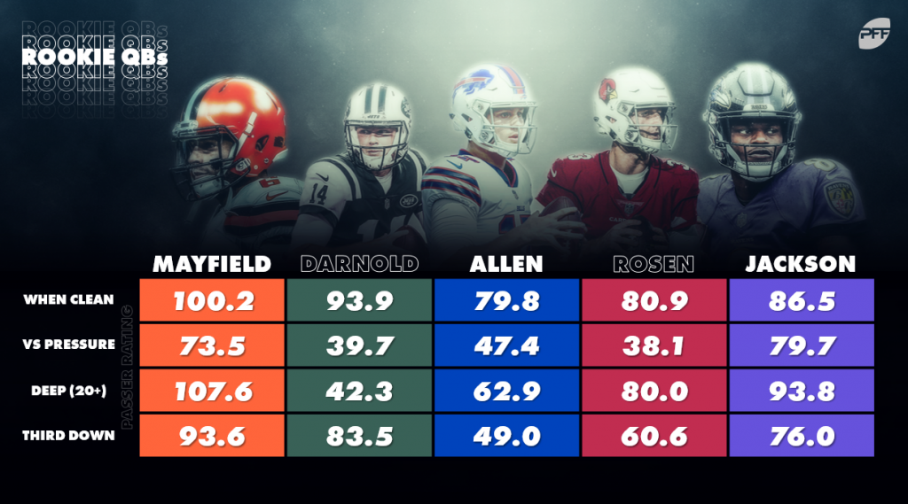 Most accurate NFL quarterbacks by pass depth in 2018