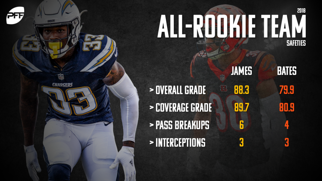 2019 PFF NFL All-Rookie Team, NFL News, Rankings and Statistics