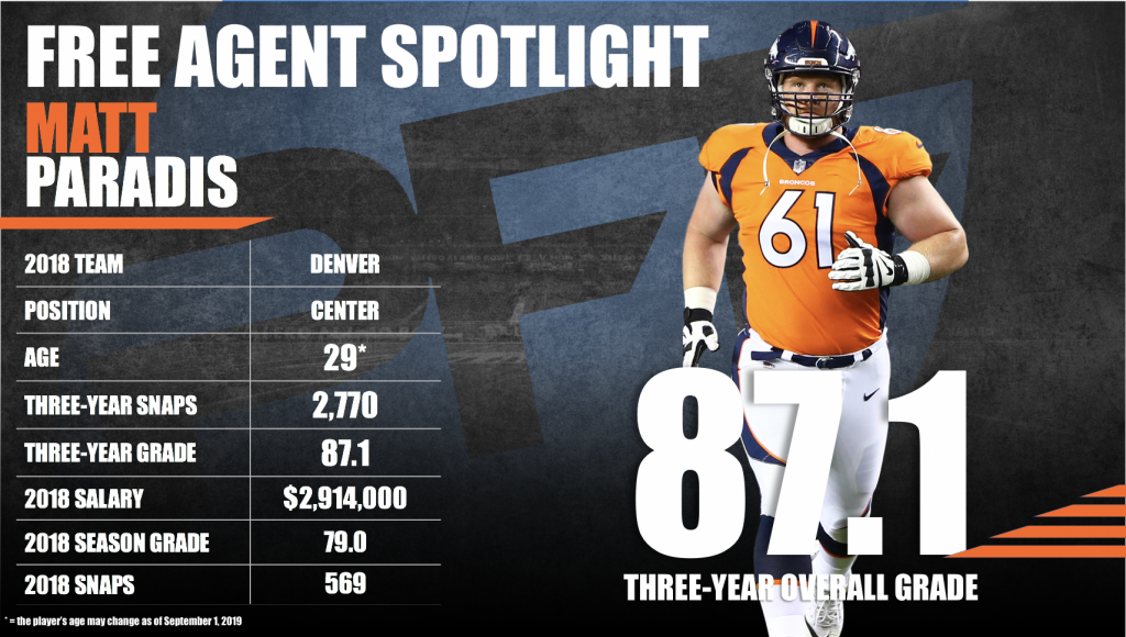 2019 NFL Free Agency Profile: Matt Paradis