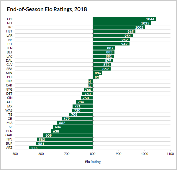 :: ELO Ratings