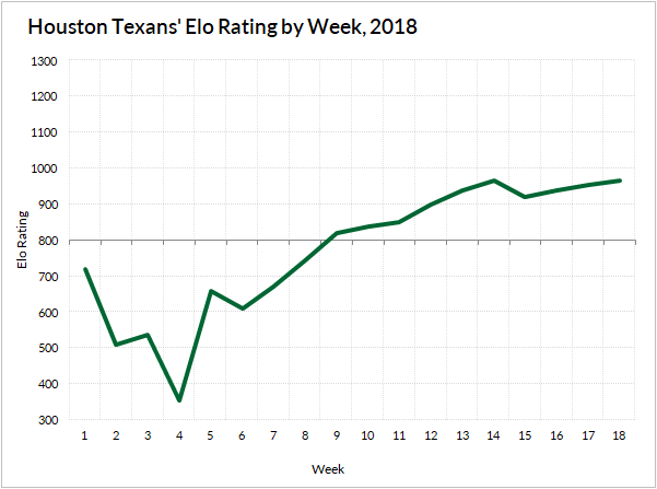 Are Elo ratings going down?