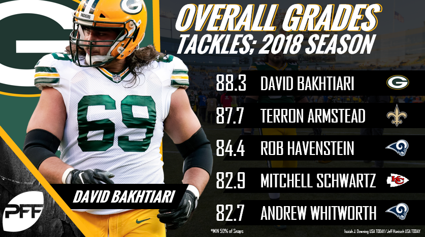 The NFL's balanced offensive linemen by PFF Grade from 2018