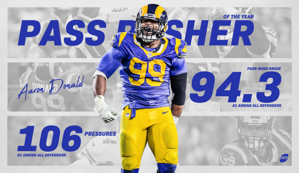 PFF) Total Pressures 2017-2019 1. Aaron Donald - 302 2. Cameron