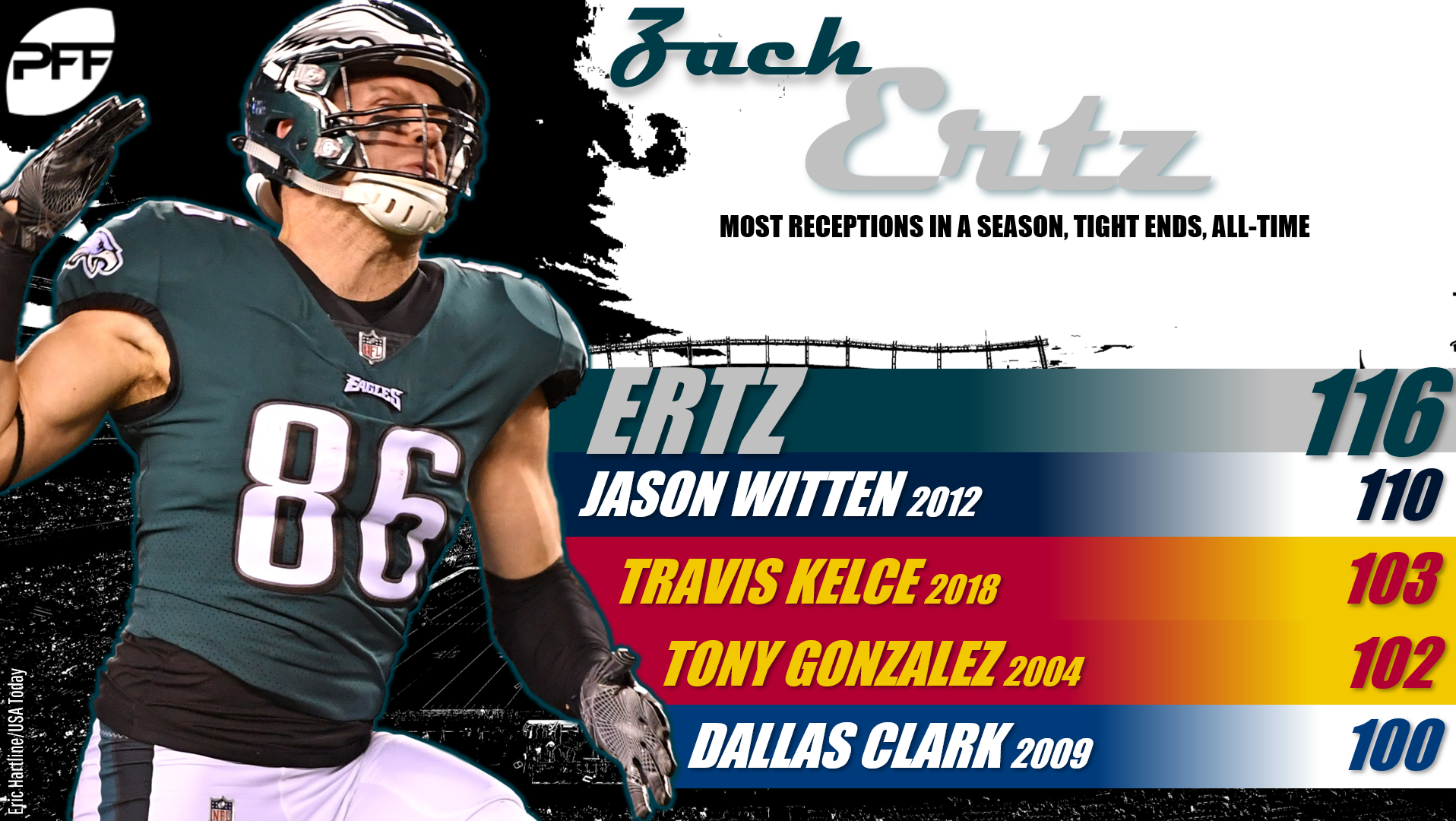 EAGLES ZACH ERTZ IS A VALUE PLAY IN 2018 FANTASY!