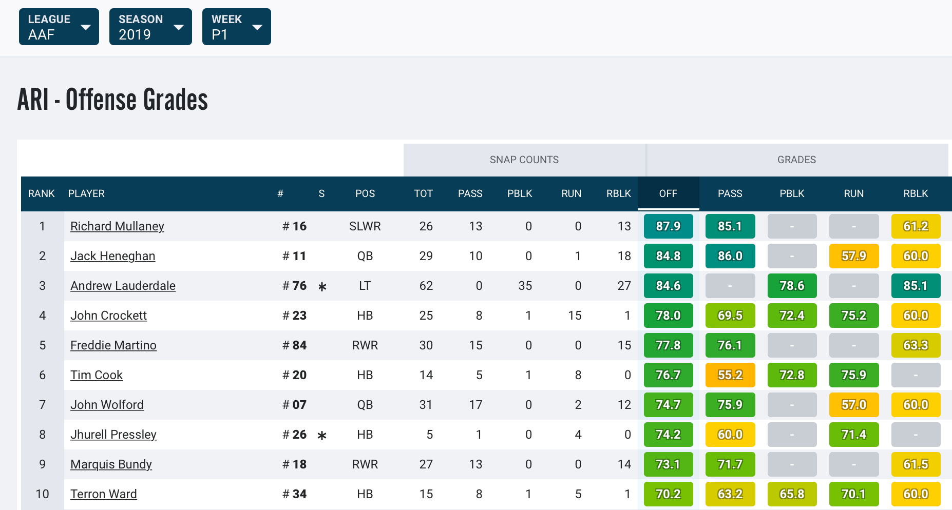 nfl pff grades