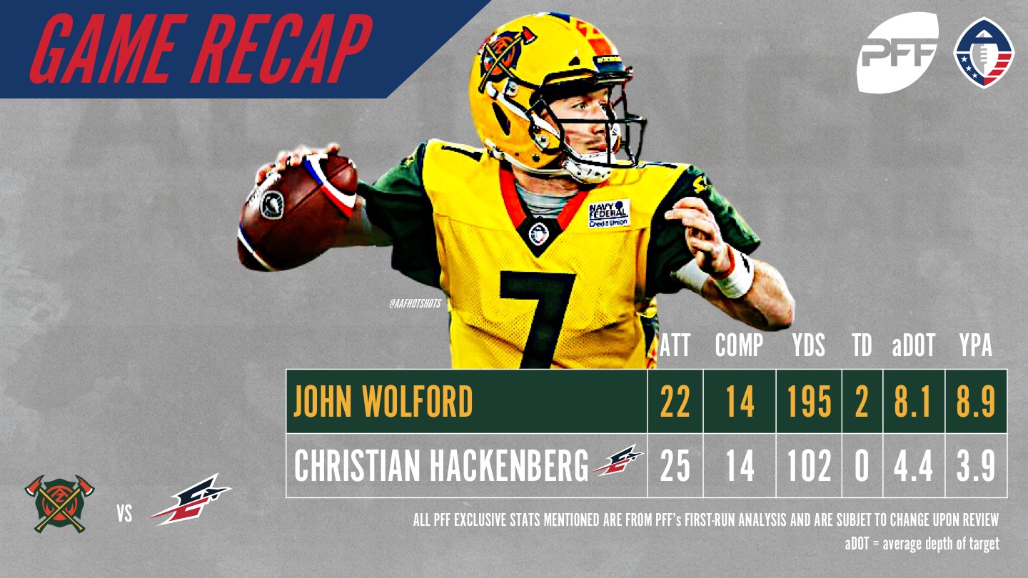 Arizona Hotshots hang on in Memphis for second AAF win