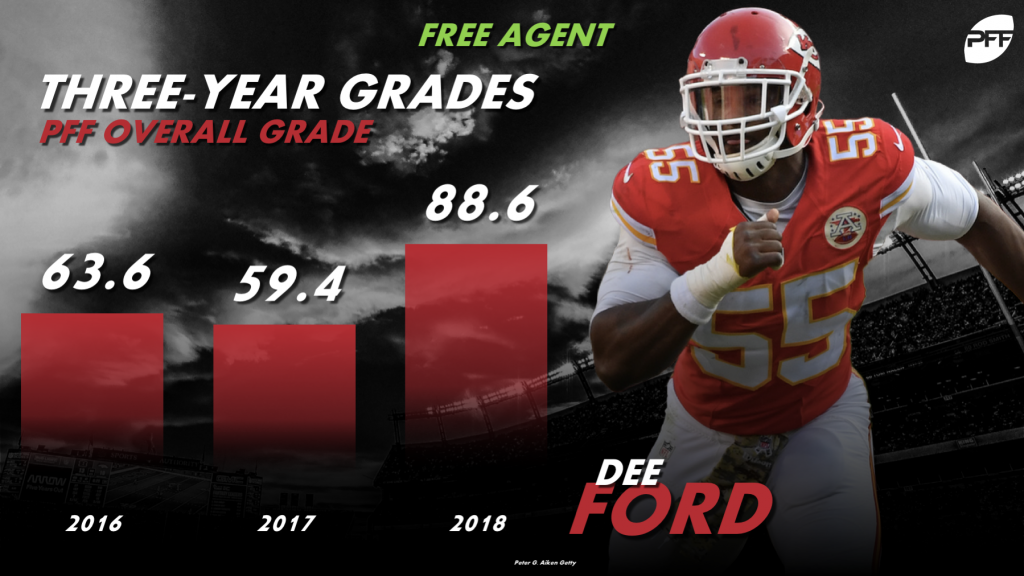 San Francisco 49ers Free Agent Target: Dee Ford