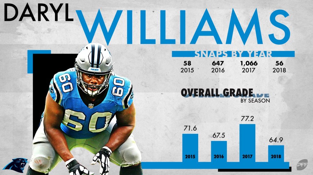 2022 Free Agency Profile: Offensive Lineman Daryl Williams 