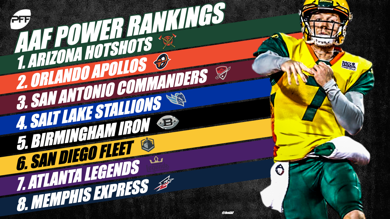 2019 PFF AAF Power Rankings – Week 7, AAF News, Rankings and Statistics