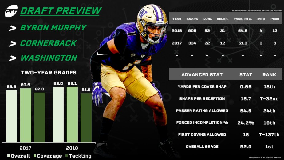 Physicality, passion, run defense: Washington CB Byron Murphy has