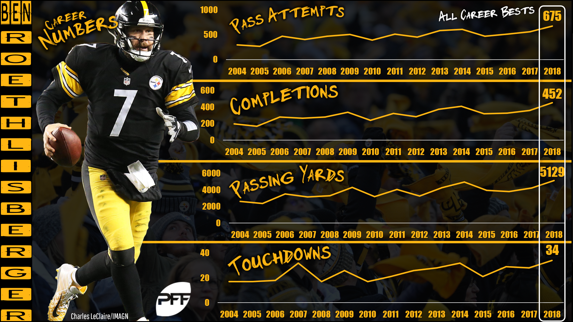 Ben Roethlisberger Stats