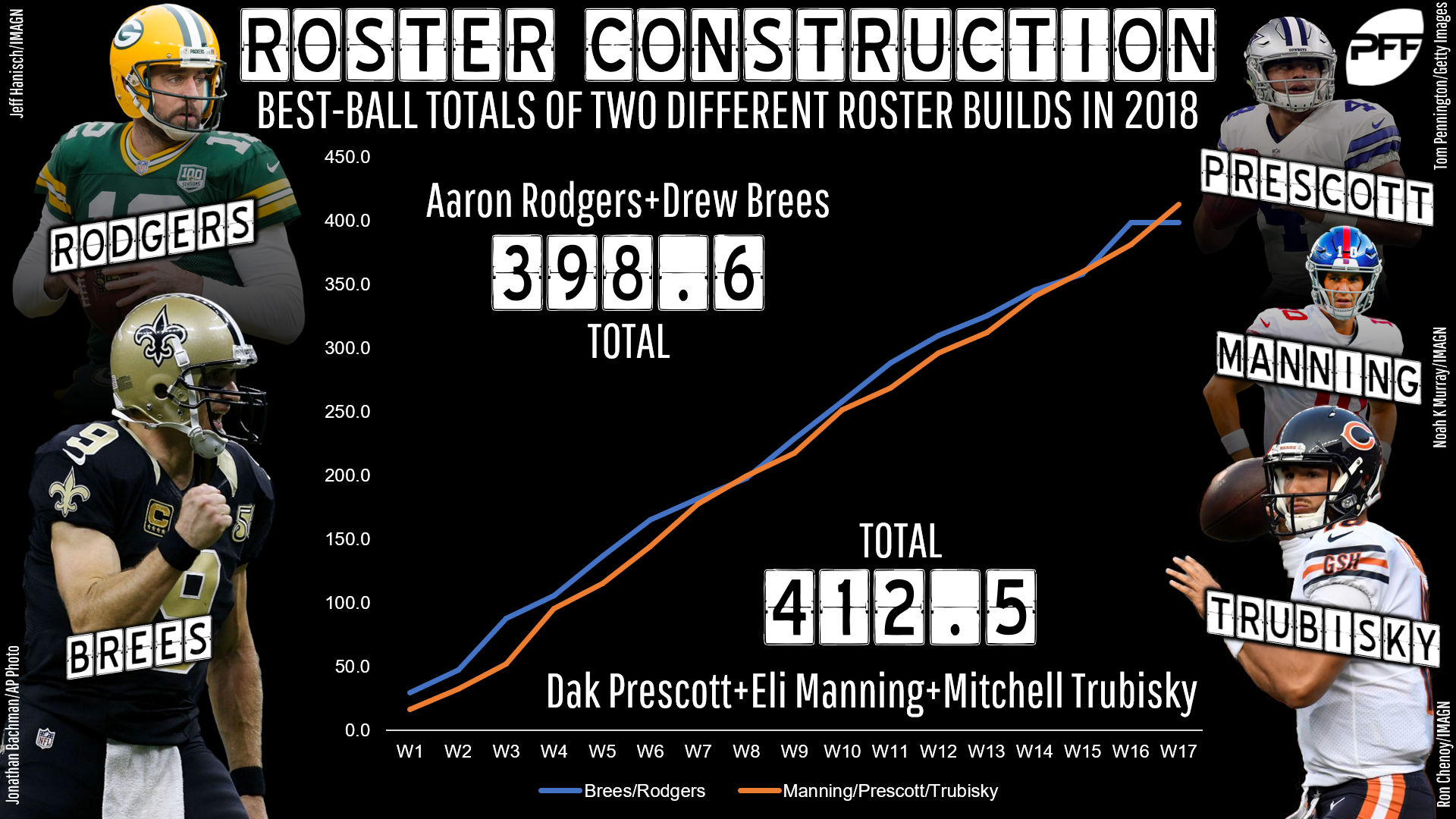 How to make the most out of a PFF subscription for fantasy football redraft  leagues, Best Ball and DFS, Fantasy Football News, Rankings and  Projections