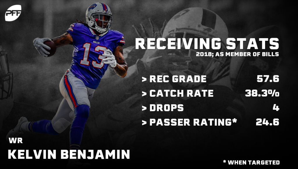 The Bills trade for WR Kelvin Benjamin, PFF News & Analysis