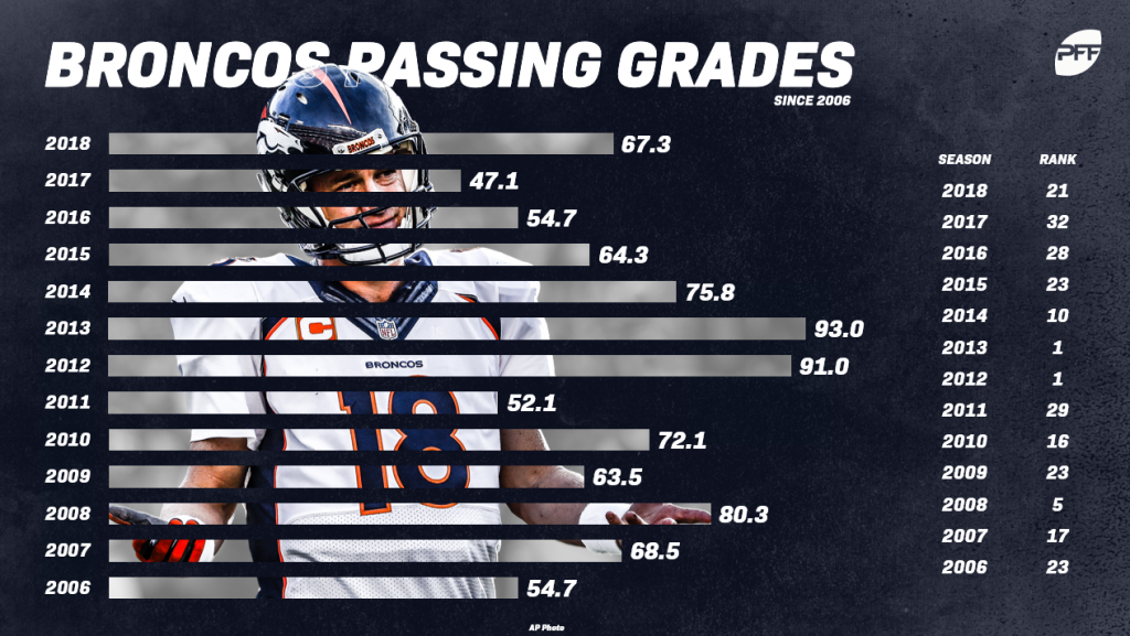 denver broncos stats today