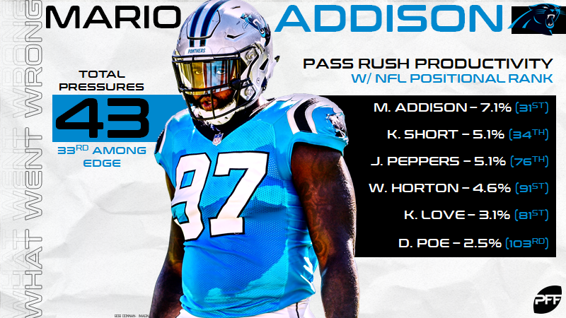 PFF on X: The highest-graded Carolina Panthers on defense from the 2018  season  / X