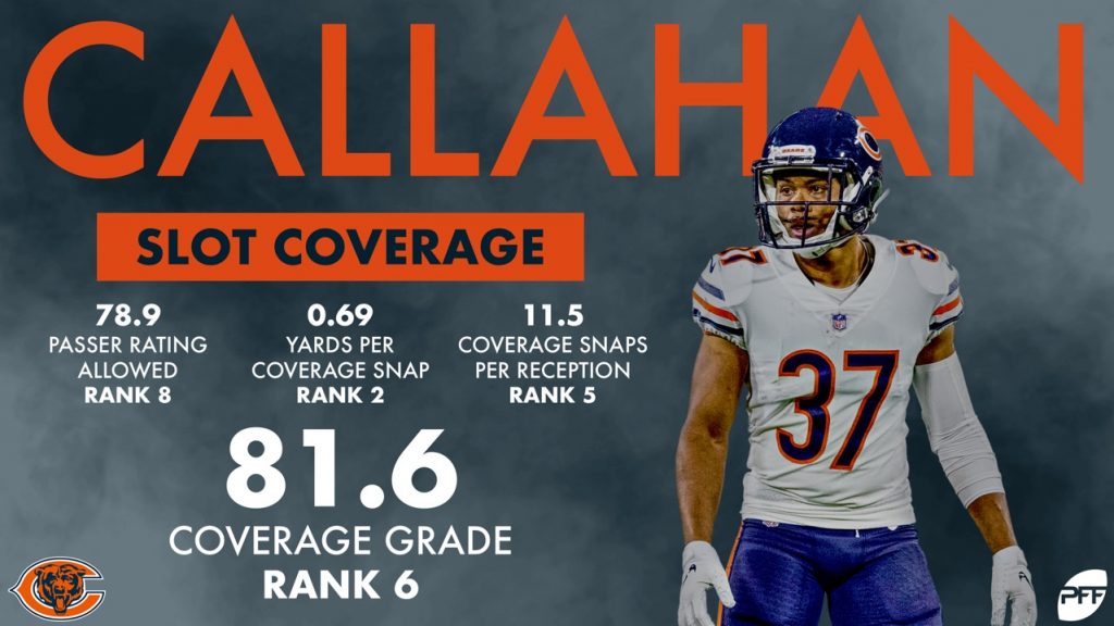 PFF on X: From the slot – Bryce Callahan limited receivers better