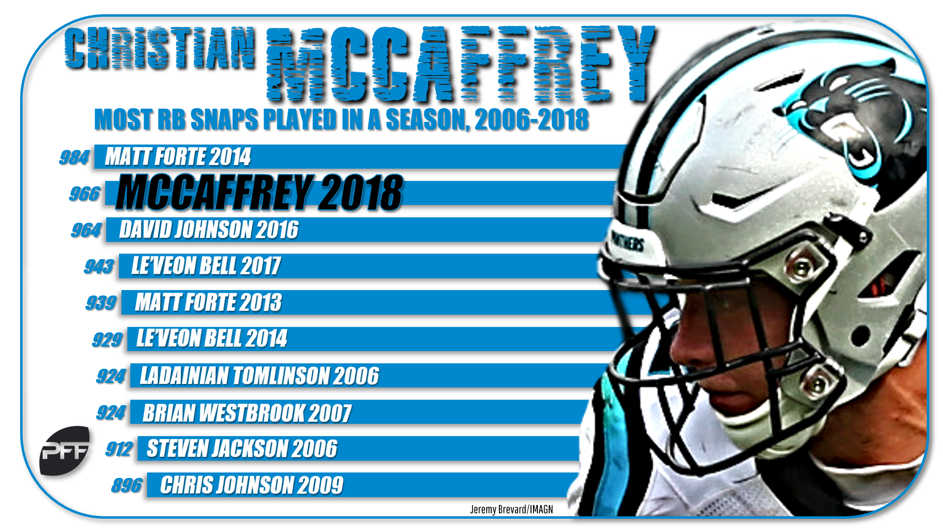 PFF Fantasy Football on X: Christian McCaffrey is the No. 1