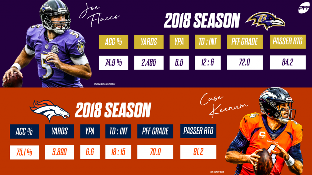 Joe Flacco trade: Broncos to shop QB Case Keenum after Ravens