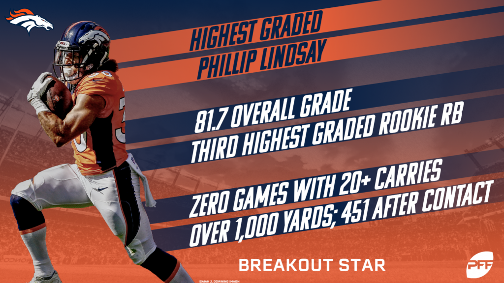 Denver Broncos: Von Miller & Phillip Lindsay selected to 2019 Pro Bowl -  Mile High Report