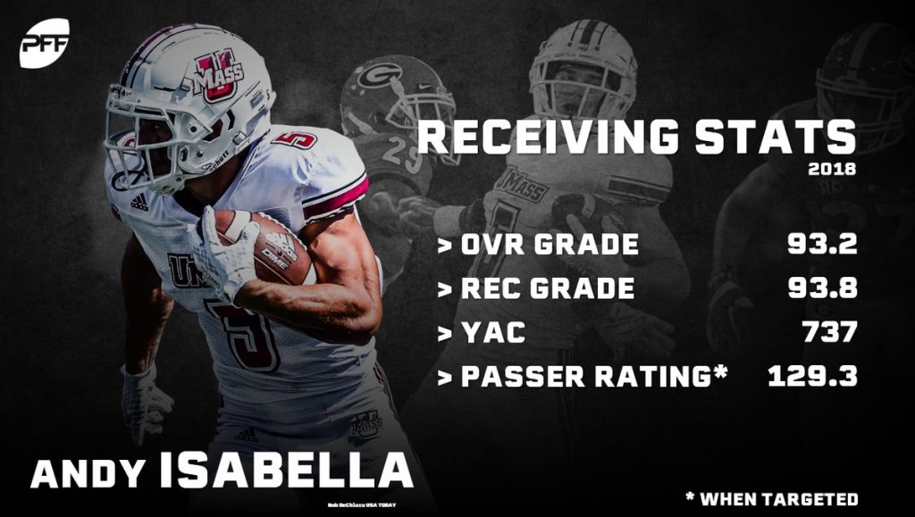 Andy Isabella Stats, News and Video - WR