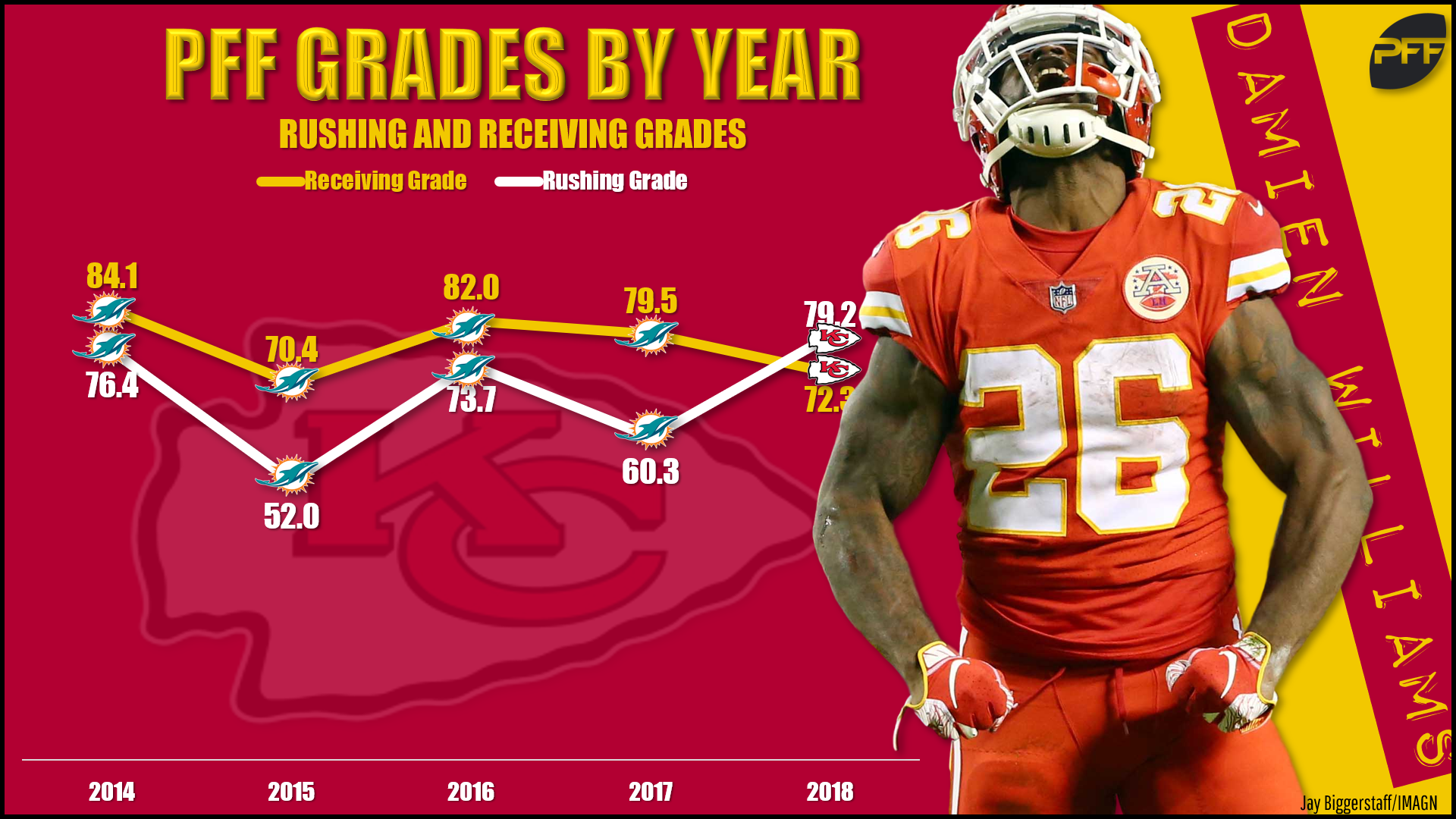 PFF on X: Broncos center Matt Paradis was the top graded player