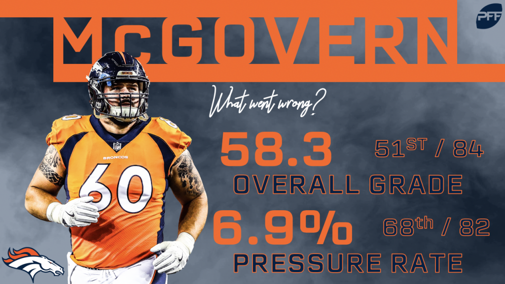 PFF gives Denver Broncos' defensive line a shockingly low ranking