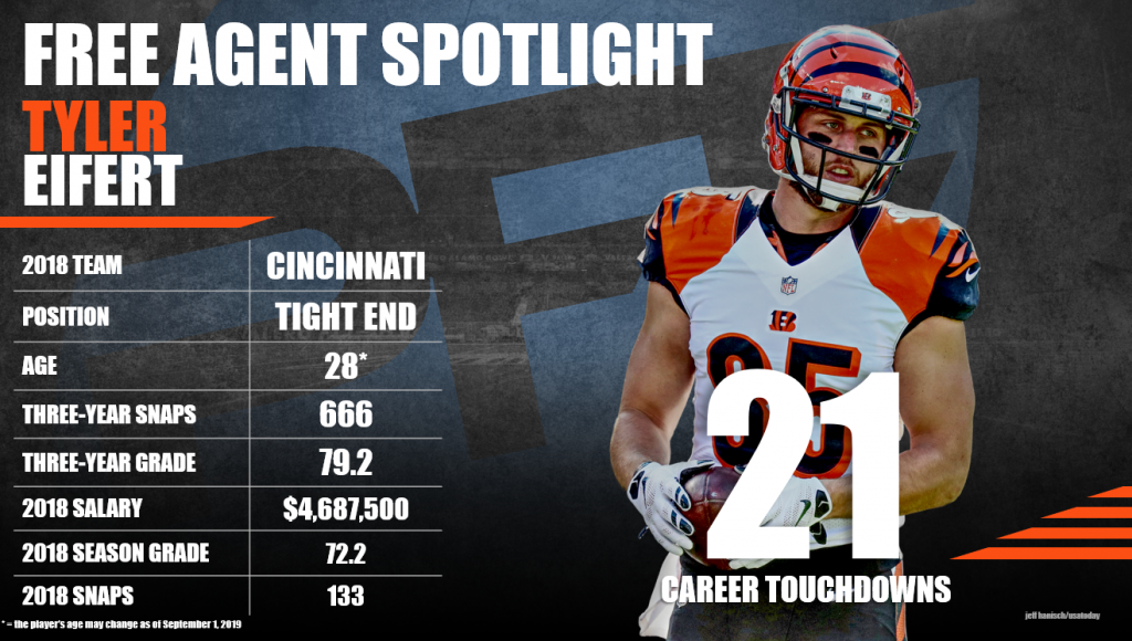 Tyler Eifert Profile - Bio, Game Log, Career Stats, Draft, College, News &  Videos