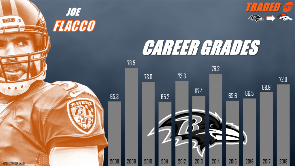 Low-risk, low-upside as the Broncos are set to acquire Joe Flacco from  Baltimore, NFL News, Rankings and Statistics