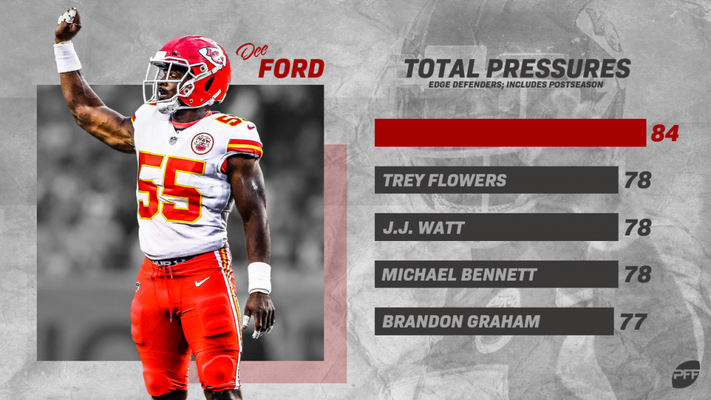 Kansas City set to use the franchise tag on edge defender Dee Ford, NFL  News, Rankings and Statistics