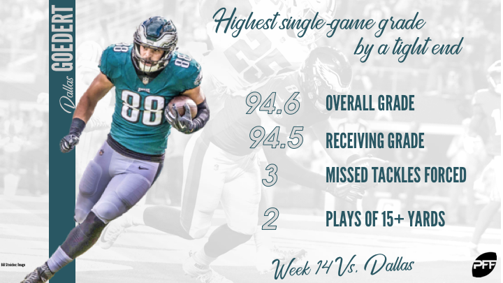 Dallas Goedert ranked 5th best tight end in NFL by Pro Football Focus